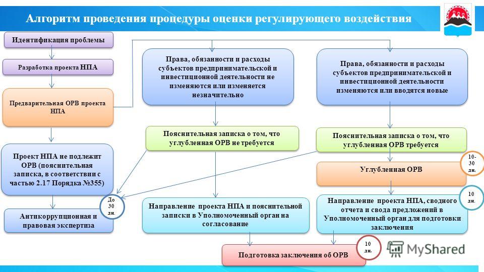 Присвоение адреса объекту адресации, изменение и аннулирование такого адреса..